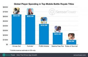 Lee más sobre el artículo Los juegos battle-royale ya han generado 2.000 millones de dólares solo en móviles.